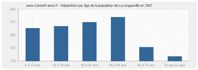 Répartition par âge de la population de La Longueville en 2007